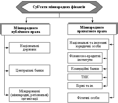 Суб’єкти міжнародних фінансів