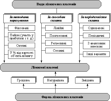 Види й форми лізингових платежів