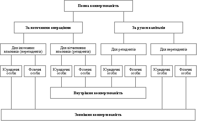 Класифікація конвертованості валюти