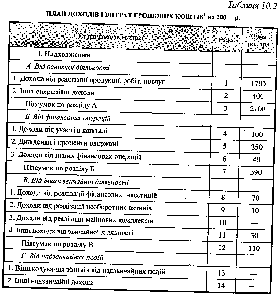 План доходів і витрат грошових коштів