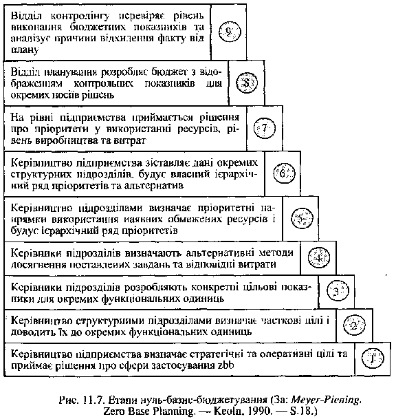 Етапи нуль-базис-бюджетування