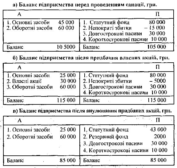 Баланс підприємства в процесі проведення санації 