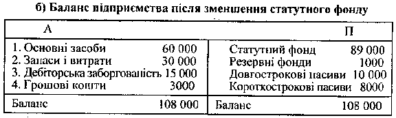 Баланс підприємсва після зменшення статутного фонду