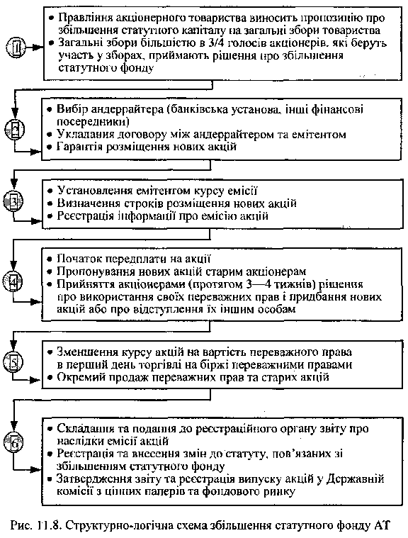 Структурно-логічна схема збільшення статутного фонду АТ