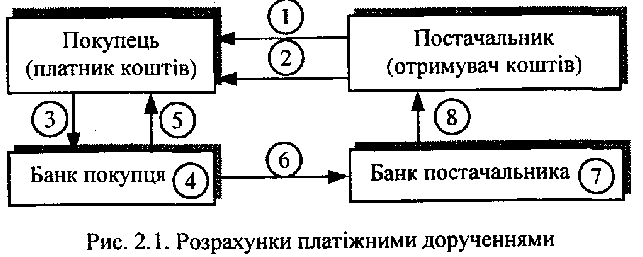 Розрахунки платіжними дорученнями