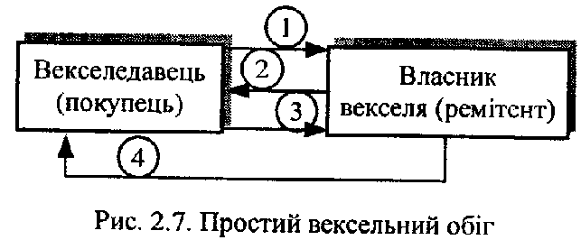 Простий вексельний обіг