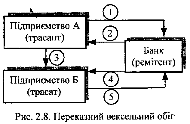 Переказний вексельний обіг