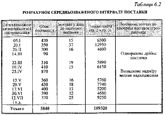 Розрахунок інтервалу між поставками методом середньозваженої величини