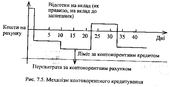 Механізм контокорентного кредитування