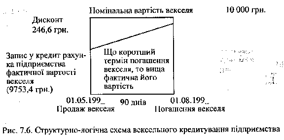 Механізм дисконтування векселів підприємств