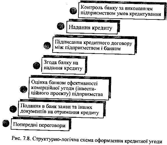 Процедура отримання кредиту підприємством