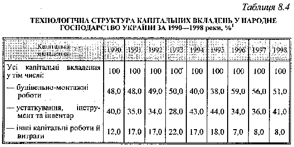 технологічна структура капітальних вкладень у народне господарство України