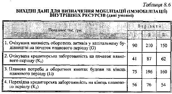 Дані для визначення мобілізації внутрішніх ресурсів