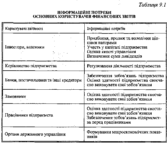 Інформаційні потреби користувачів фінансових звітів