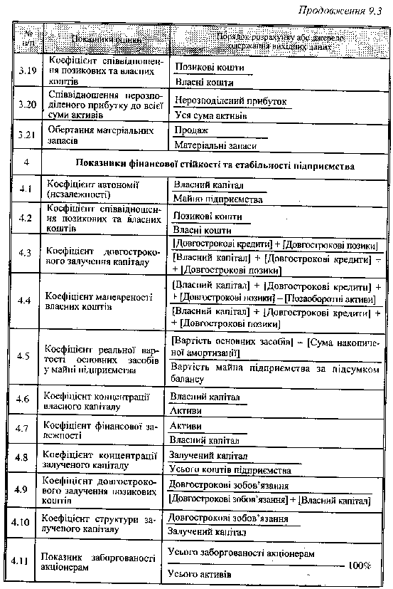 Класифікація та порядок розрахунку основних показників оцінки фінансового стану підприємства