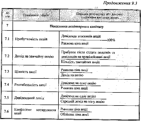 Класифікація та порядок розрахунку основних показників оцінки фінансового стану підприємства