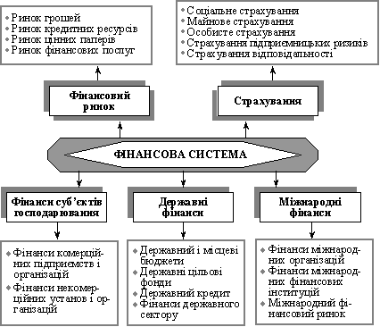 Сфери та ланки фінансової системи