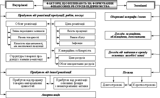 Класифікація  факторів, що вливають на формування фінансових ресурсів підприємства