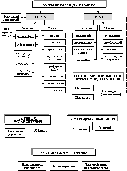 Класифікація податків