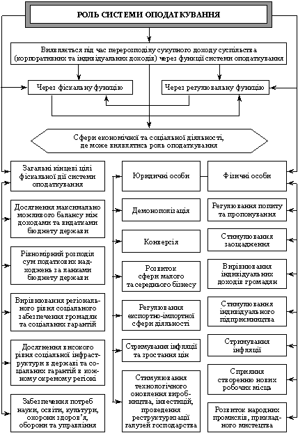 Роль системи оподаткування