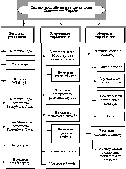 Органи, які здійснюють управління бюджетом в Україні