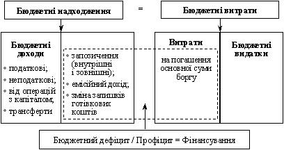 Бюджетний баланс