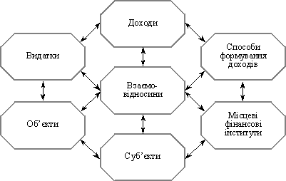Взаємозв’язок у системі місцевих фінансів