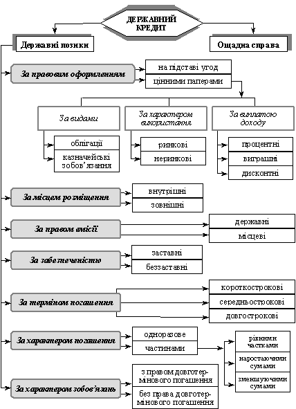 Класифікація державного кредиту