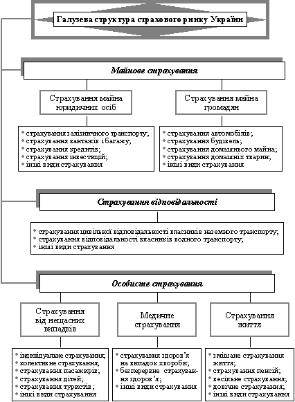  Галузева структура страхового ринку України