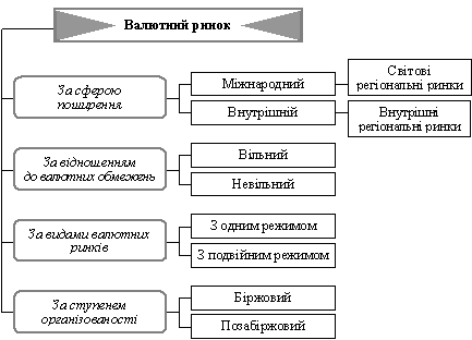 Класифікація валютних ринків