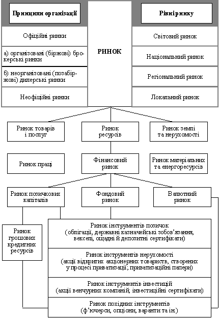 Структура ринку фінансових ресурсів