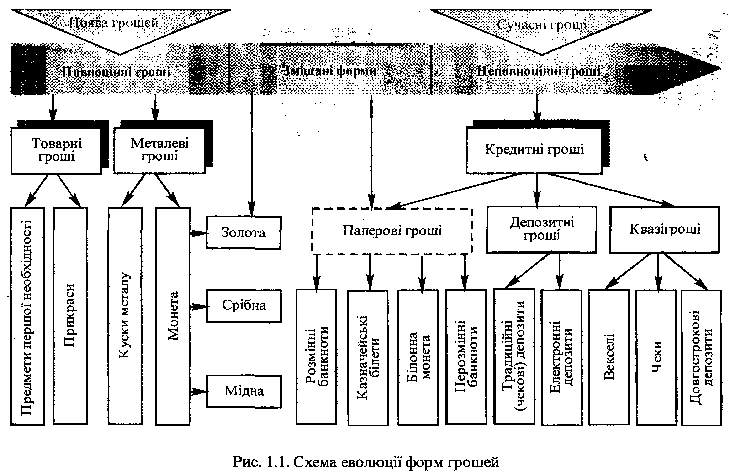 Схема еволюції форм грошей