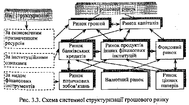 Системна структуризація грошового ринку