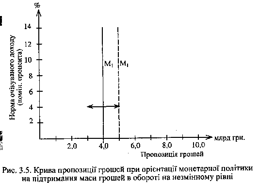 Крива пропозиції грошей