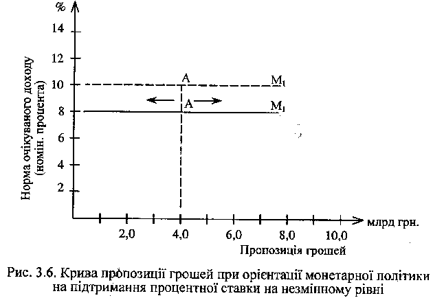  крива пропозиції грошей