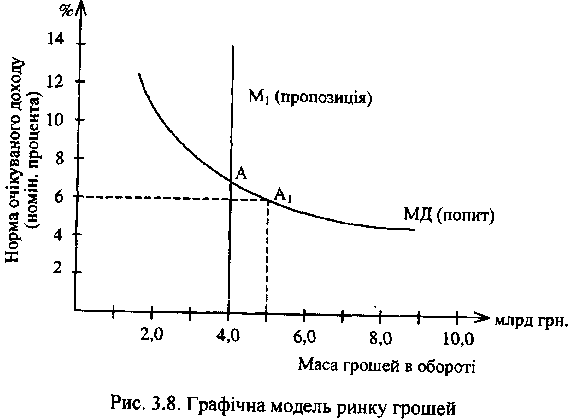 Графічна модель ринку грошей