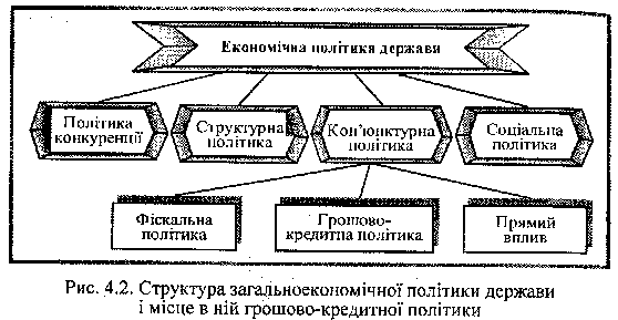 Місце грошово-кредитної політики в економічній політиці держави