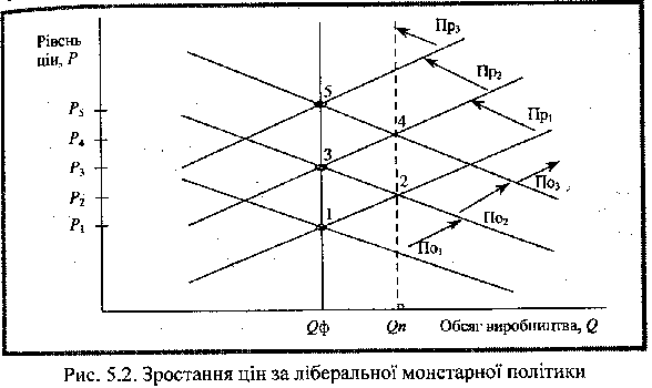 Зростання цін за ліберальної монетарної політики