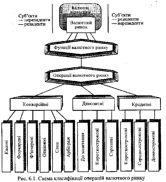 Схема класифікацій операцій валютного ринку