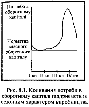 Коливання потреби в оборотному капіталі підприємст з сезонним характером виробництва