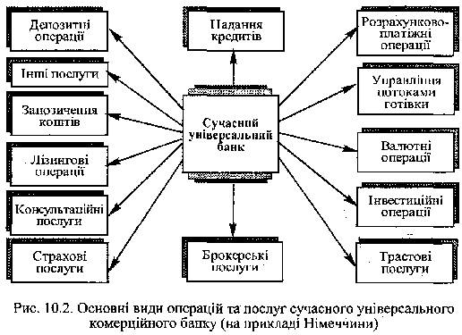 Основні види операцій та послуг сучасного комерціїйного банку