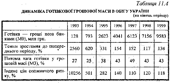 Динаміка готівкової  грошової маси в обігу України