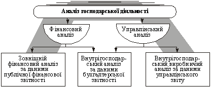 Схема аналізу господарської діяльності