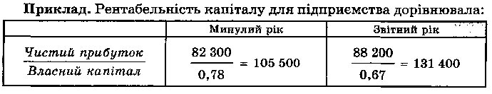 Рентабельність капіталу для підприємства