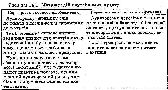 Матриця дій внутрішнього аудиту