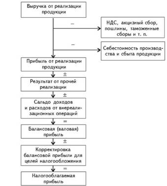 Схема формирования прибыли предприятия 