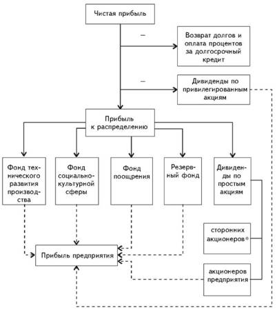  Схема распределения прибыли на акционерных предприятиях