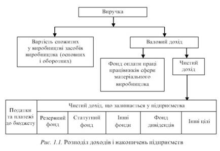 Розподіл доходів і накопичень підприємств