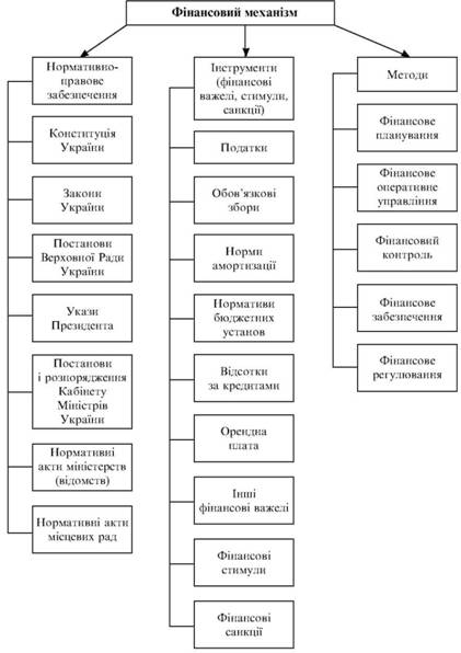 Складові фінансового механізму