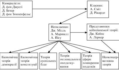 Економічні школи і теорії, на яких базується фінансова політика